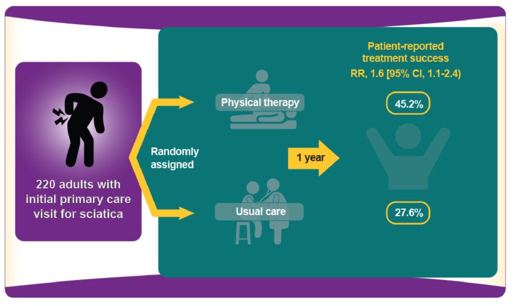 Graphic- Effectiveness of Physical Therapy for Back Pain