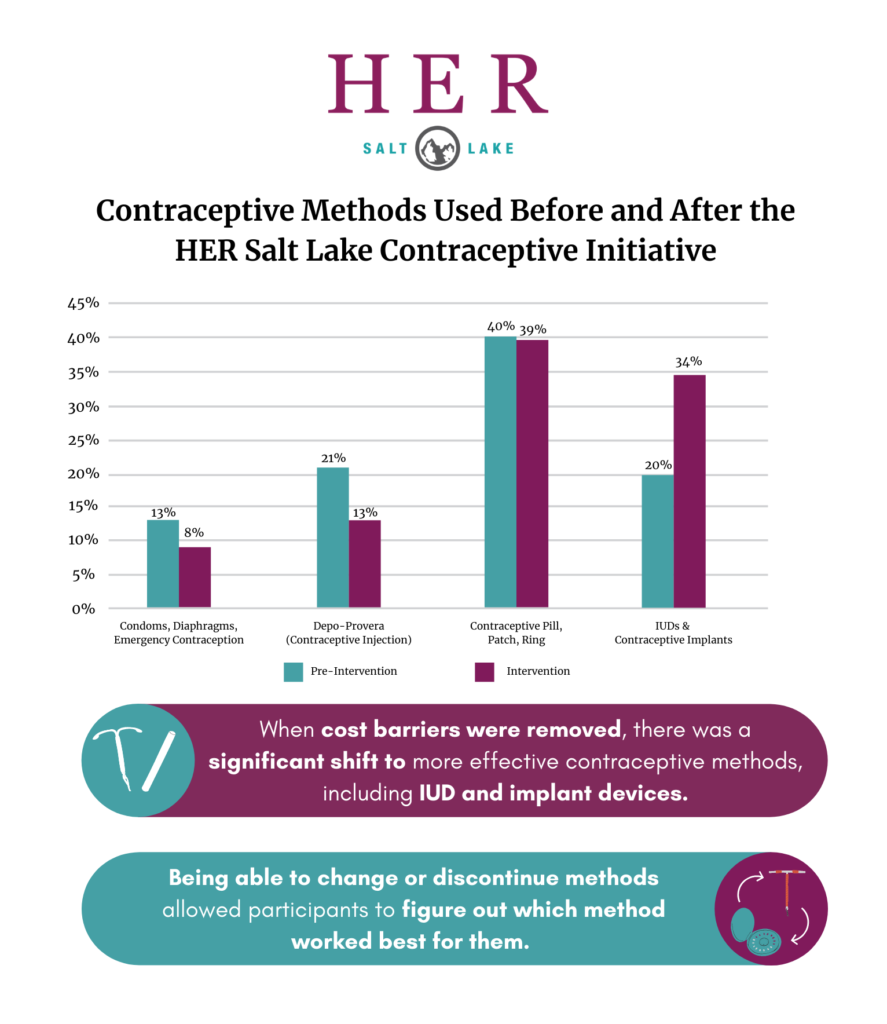 Graphic- HER Salt Lake City Contraceptive Initiative and Family Planning Elevated